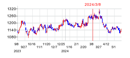 2024年3月8日 11:29前後のの株価チャート